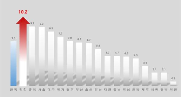 인천, 출생아 수 증가율 전국 1위...전국 유일 12개월 연속 두 자릿수 증가율 기록
