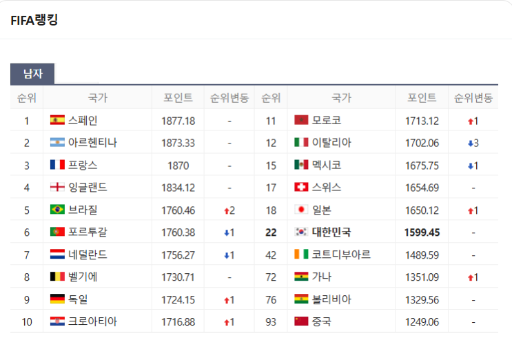  2026년 북중미 월드컵 한국 축구 국가대표 포트2 확정 미국 현지 조추첨 날짜 시간