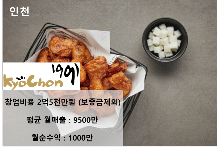  월 매출 9,500만 원! 인천 교촌치킨 창업, 2억 중반대 양도양수 매장입니다
