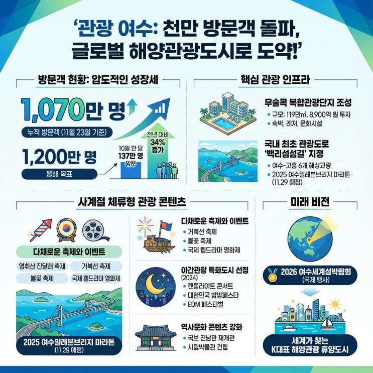   천만 관광객 달성! '백리섬섬길'과 1조 원 투자로 여수 관광이 '괄목상대'한 이유