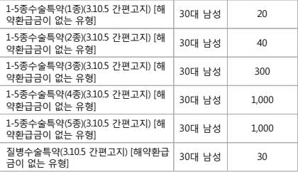  바로보장 수술비 보험 ! 유병자도 바로보장 !