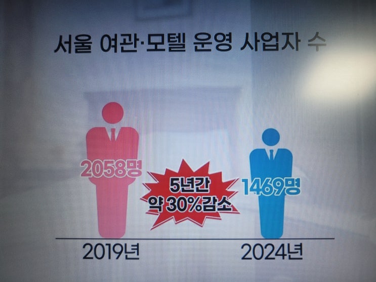  모텔 산업 붕괴,왜 이렇게 빨라졌을까? / 플랫폼 수수료.비용 폭등이 만든 현실