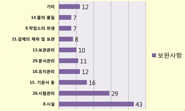  화장품 CGMP 평가절차 및 보완사례