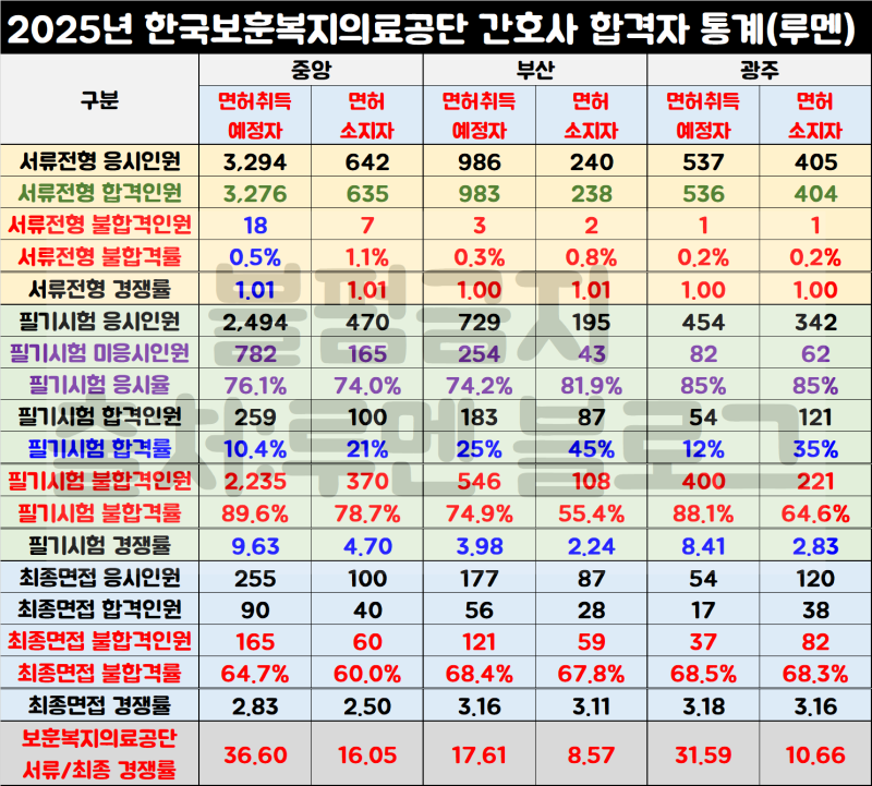 [보훈복지의료공단 채용공고] 간호사 취업 경쟁률 및 자소서/경력기술서 예시(Ft.연봉)