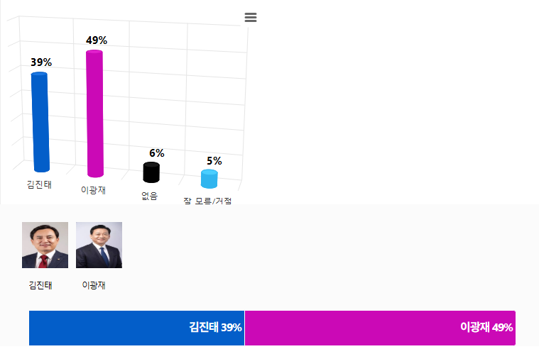 강원도지사 양자대결 2‥이광재 49.0% > 김진태 39.0%, 1-2위 격차 10.0%p