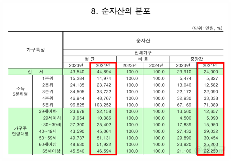  30대 순자산이 이만큼이라구요?(Ft. 연령별 순자산)