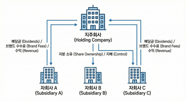  [배당주 공부 노트] 3. 지주사(홀딩스) - 재무제표의 숫자, 이렇게 해석하세요!