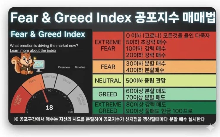  <실패하지 않는 FEAR & GREED 매매법>