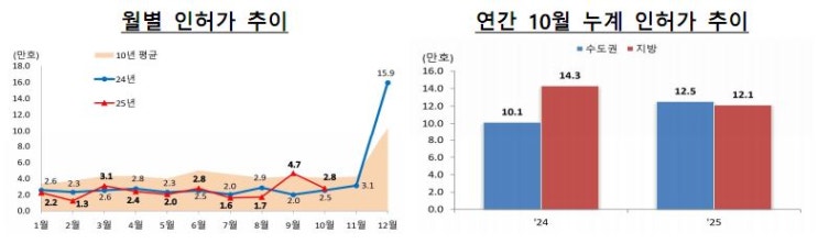  10월 말 인허가, 착공, 분양, 준공, 매매, 전월세, 미분양 주택 통계