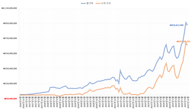  11월 계좌 수익률 정리: 변동성 속에서도 안정적 방어