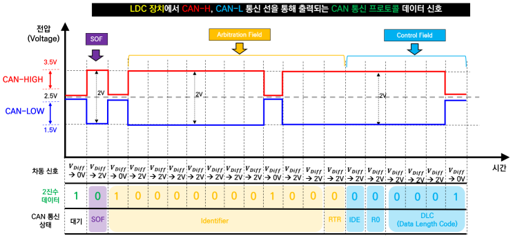  전기자동차 [EV] CAN 통신 프로토콜의 이해 18