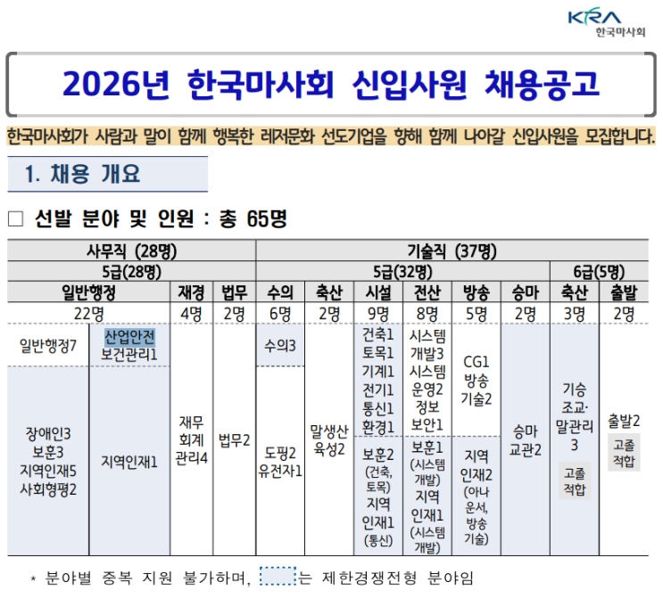 <b>한국마사회 채용</b>(신입, 산업안전보건관리)