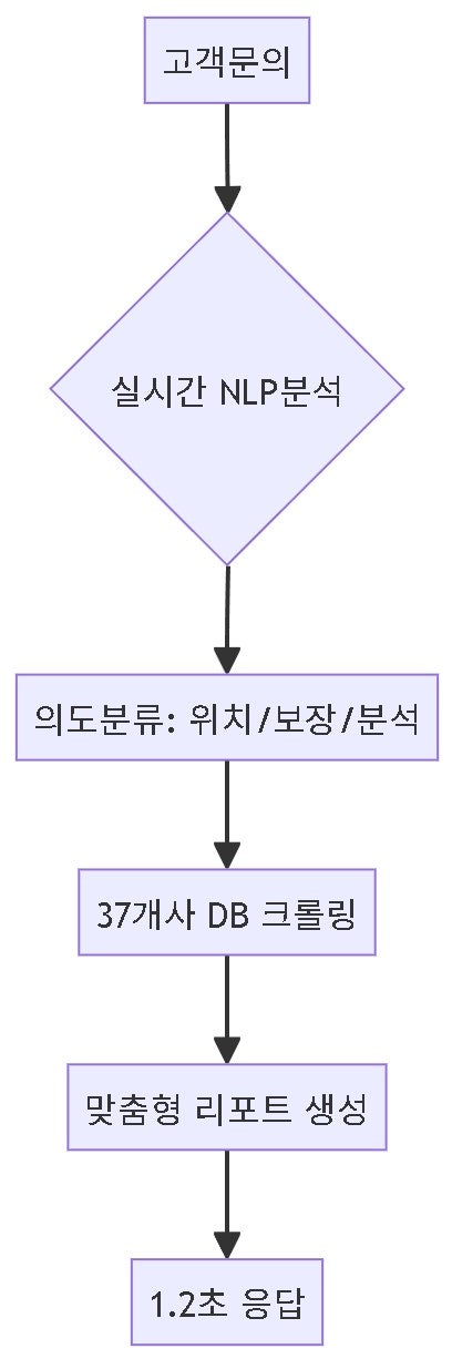 혁신적인 고객 응대 시스템 개요 - 고객 응대에 최적화된 삼성화재
