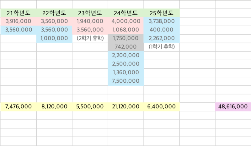 [대학생필독] 장학금으로 6천만원 모은 썰 푼다 ➀ | 외부장학금, 10분위 장학금, 9분위 장학금....