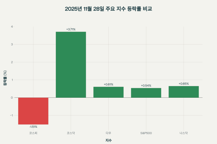 11월 29일 오전 오늘의 한국증시와 미국증시 시황 분석(28일 마감 기준) - 오늘의 시황과 투자 전망