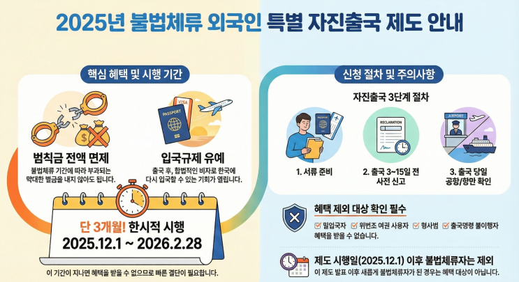 2025년 불법체류 외국인 특별 자진출국 제도 안내