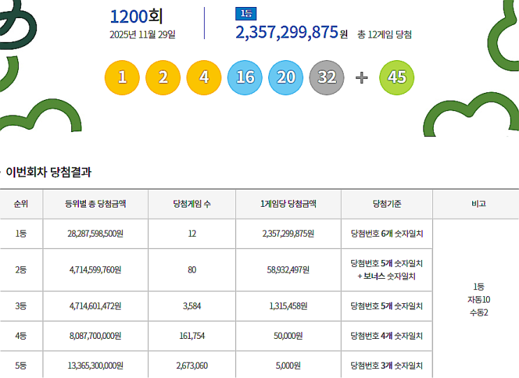  로또 1200회 1등 실수령금은 얼마일까?당첨지역은?[2025년 11월 29일 추첨]