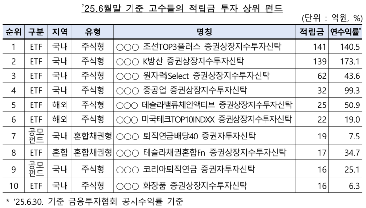  대한민국 퇴직연금 투자 보고서: '연금 고수'들의 투자 포트폴리오 분석