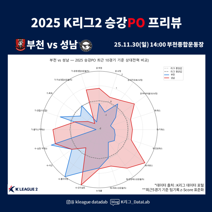 K리그 , <b>부천</b> vs 성남 2025 K리그2 <b>승강PO</b> [프리뷰 분석] , 팀... 