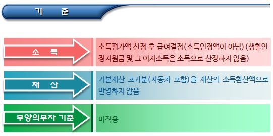  북한이탈주민 기초생활수급자 소득인정액 등 기준