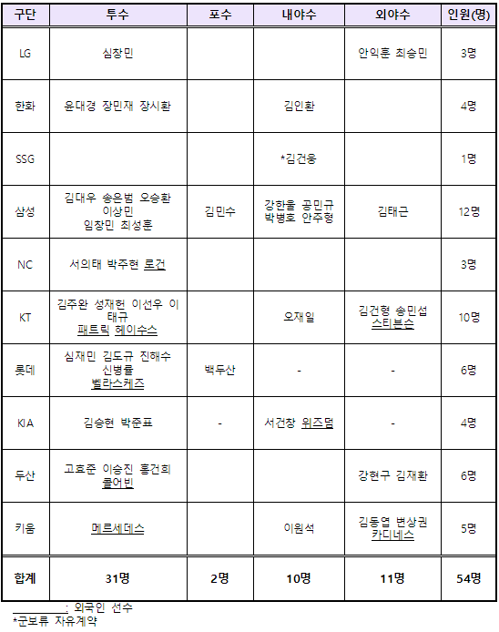 “KBO <b>보류</b>명단 발표, 베테랑부터 거포까지… 누가... 