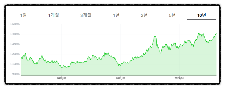 M2 통화량과 원달러 환율, 왜 개인투자자도 관심 가져야 할까?