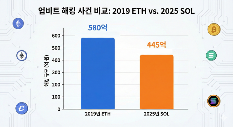  업비트 해킹 2019·2025, 두 번의 사고로 본 거래소 보안과 핫월렛·콜드월렛