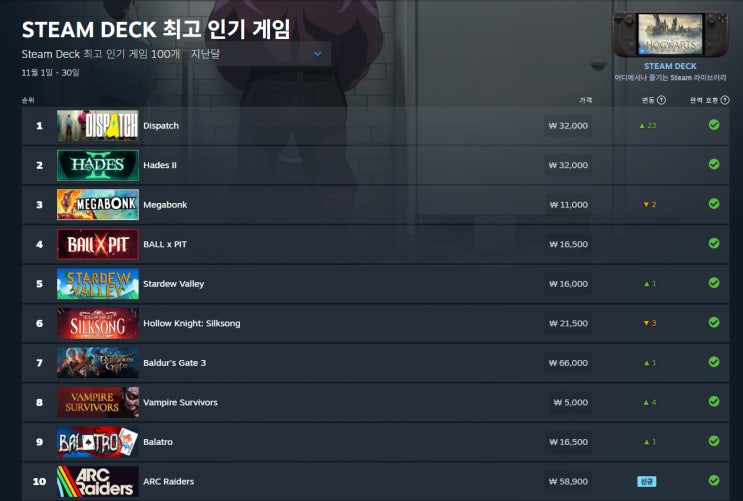  2025년 11월 스팀덱으로 가장 많이 플레이한 게임 순위 (스팀 인기차트 스팀덱 부문)