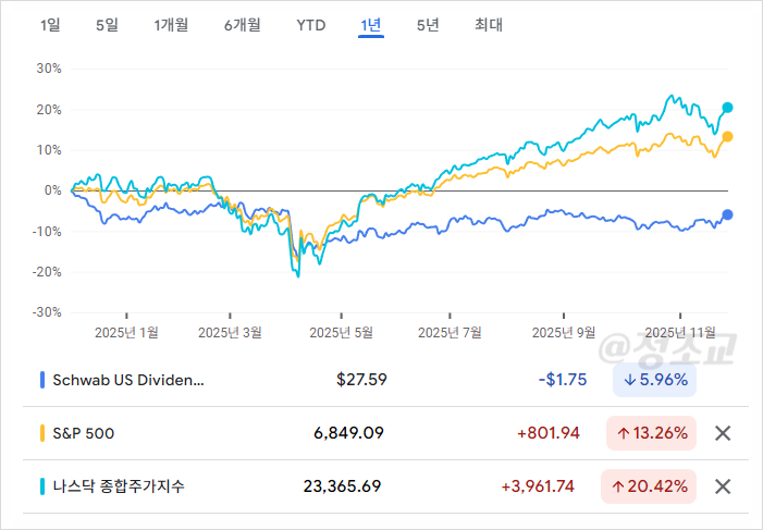  배당주의 대명사 SCHD가 요즘 인기가 없는 이유