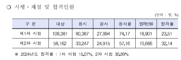 2025년 36회 공인중개사 합격률