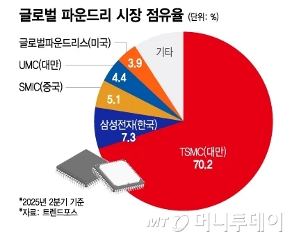  테슬라 23조 수주, 애플 M5 생산! 삼성 파운드리 TSMC 독점을 깨다.