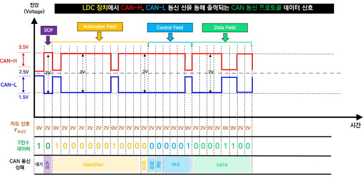  전기자동차 [EV] CAN 통신 프로토콜의 이해 19