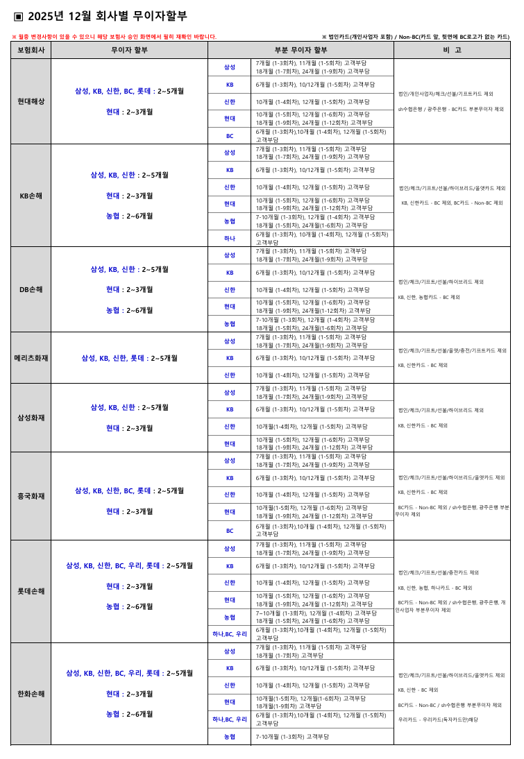 25년 12월 자동차보험 카드별무이자