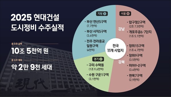  [inform-수주] 현대건설, 장위15구역 확보...연간 도시정비 수주 10조 '훌쩍'