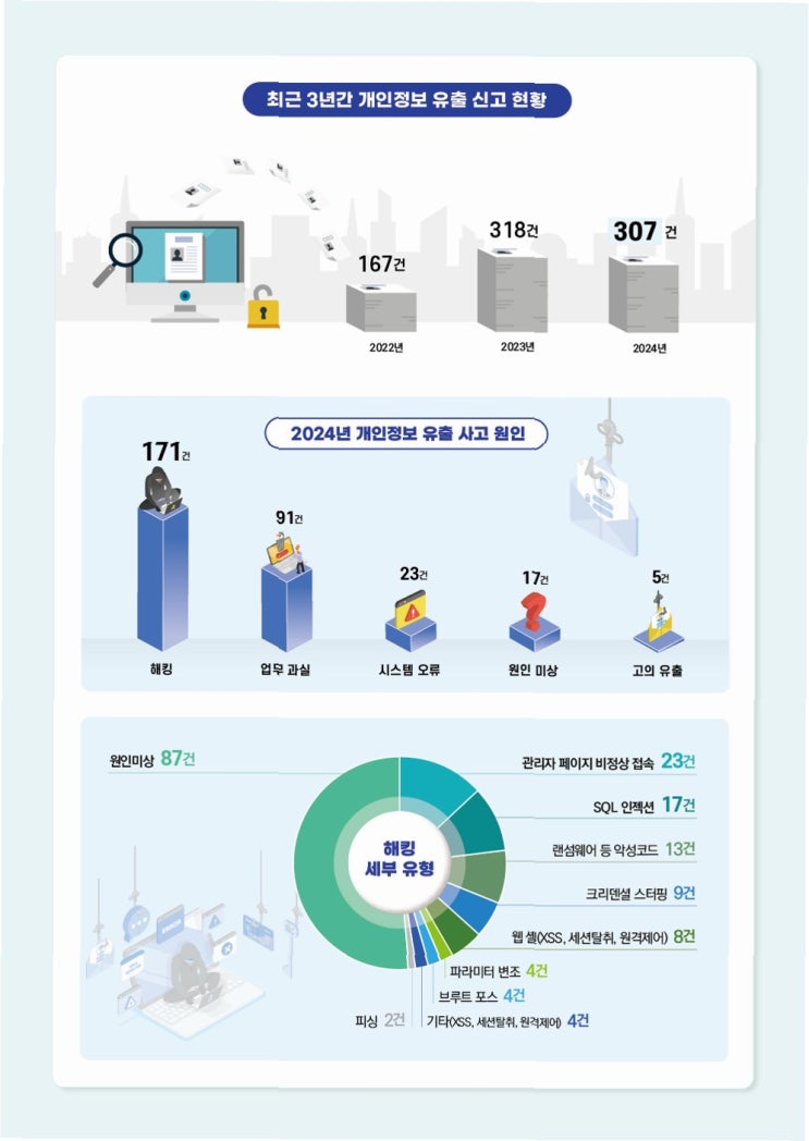 개인<b>정보 유출</b>, <b>징벌적 손해배상</b> 무력화: 대한민국, 데이터 안전... 