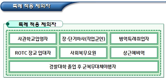  군입대자 가구 기초생활수급자 선정기준