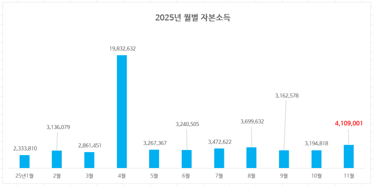  25년 11월 자본소득 결산 : 11월 410만원, 25년 누계 5200만원 달성