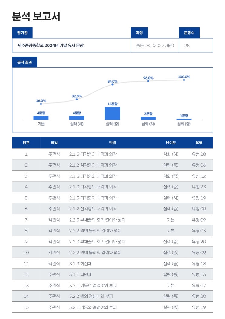  중앙중 1학년 기말대비 기출분석 & 대비문제 : 신제주 연동 노형동 중고등수학 GTS Math
