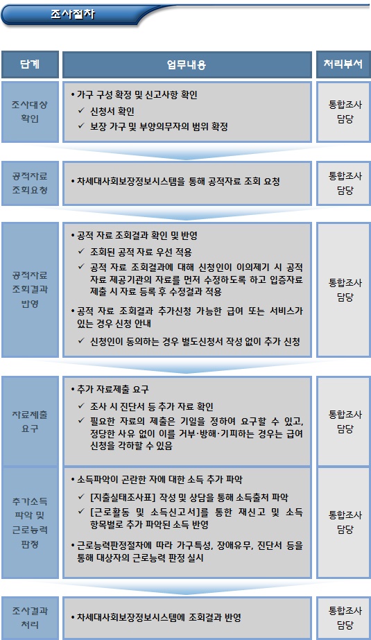  기초생활수급자 신청 조사(대상 및 절차)