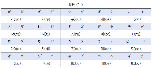 일본어 키보드 자판 입력(탁음 , 요음 , 촉음 , ん 발음)
