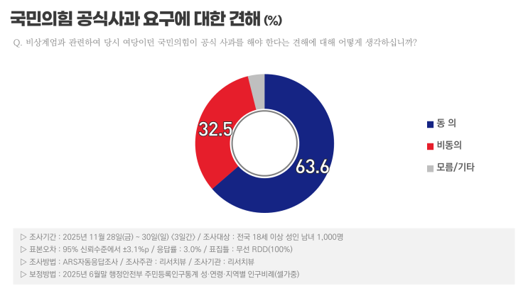 [11월 정기조사] 국민의힘 "<b>비상계엄 사과</b>해야(63.6%)", 계엄... 