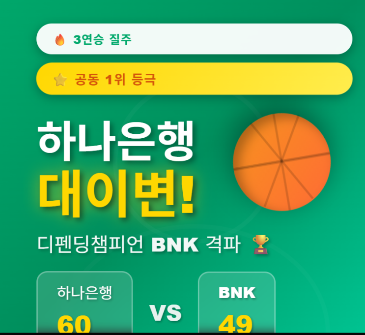 <b>하나은행</b> 3<b>연승</b> 공동1위! 디펜딩챔피언 BNK 격파