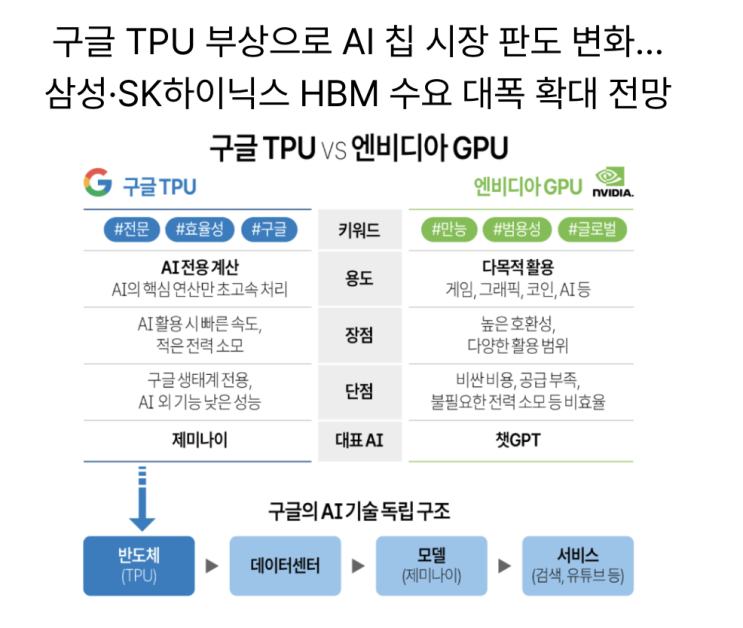  [11월30일] 업비트  탈취된 445억원, 엔비디아 위협하는 구글 AI칩