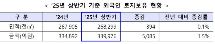  25년 상반기 기준 외국인의 국내 토지, 주택 소유현황 통계