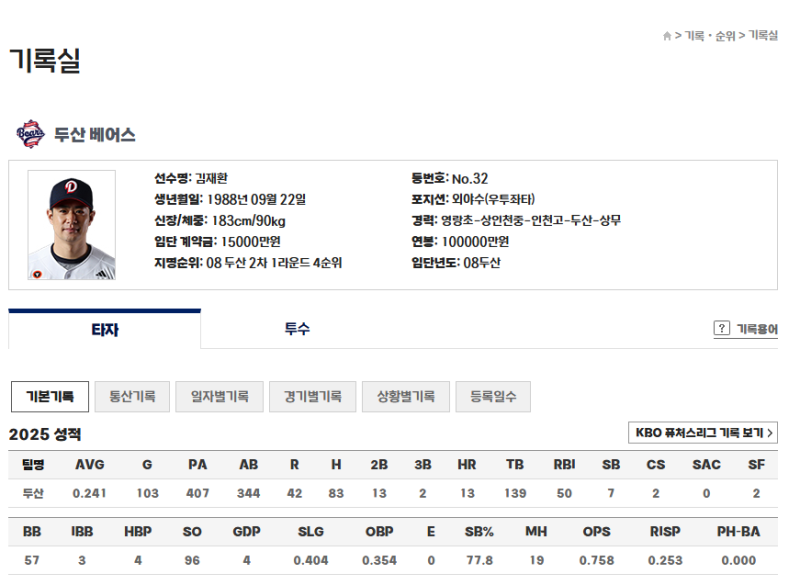 약 도핑이력 FA 두산 김재환 자유계약선수 행선지는 어디? 키움? SSG?