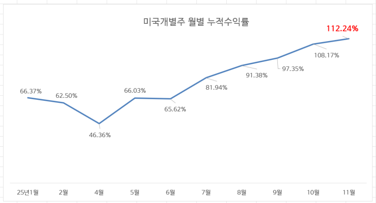  25년 11월분 미국 개별주 매수 완료 : 51개월 누적수익률은 112%