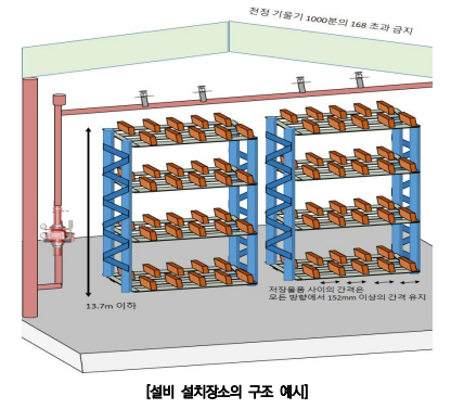 화재조기진압용 스프링클러설비 점검표 작성요령