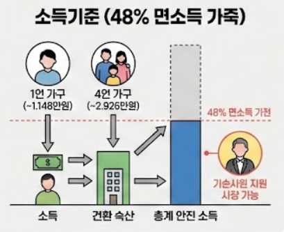  월세 부담 줄이는 주거급여 대상자 기준 조건 혜택, 3분 만에 조회하고 신청하기
