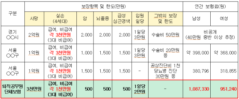 재직․퇴직공무원 단체보험에 관하여 (공무원 특화 리스크 대비)