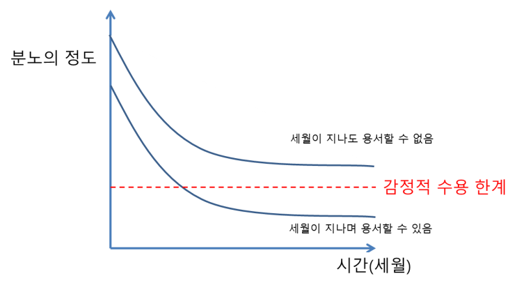  세월이 지나도 용서하지 못하는 감정을 수식으로 표현한다면